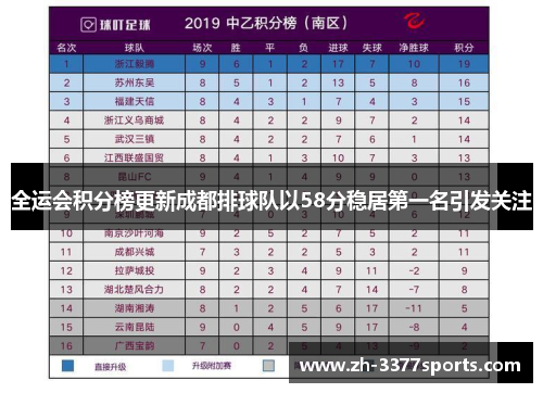 全运会积分榜更新成都排球队以58分稳居第一名引发关注